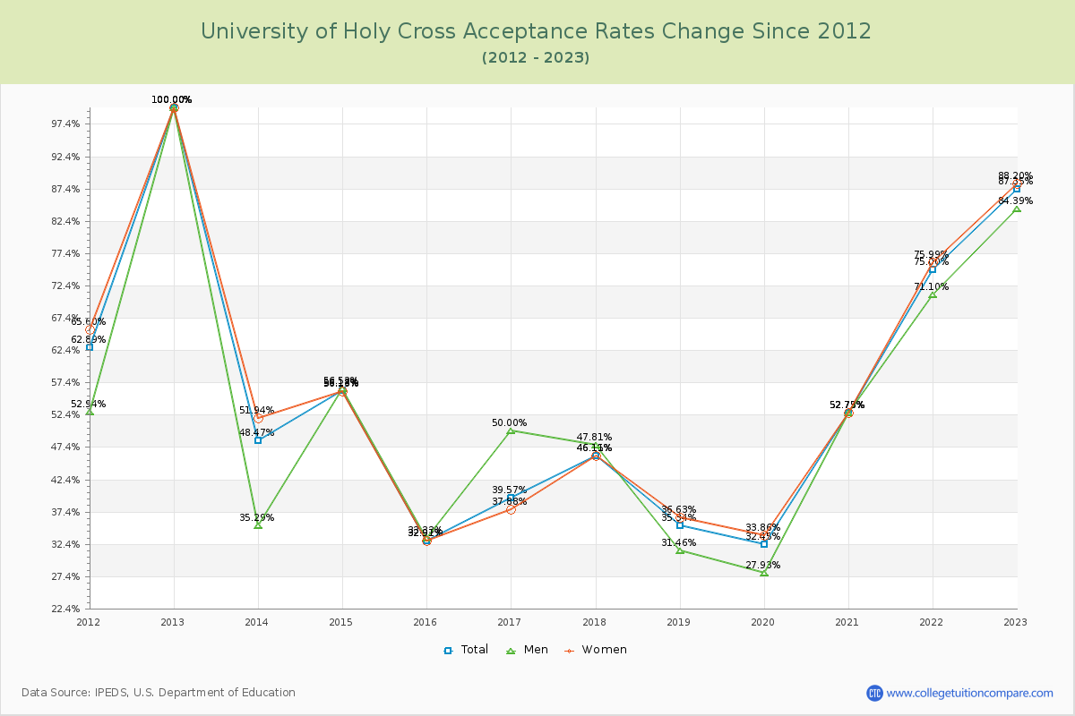 University of Holy Cross Acceptance Rate Changes Chart