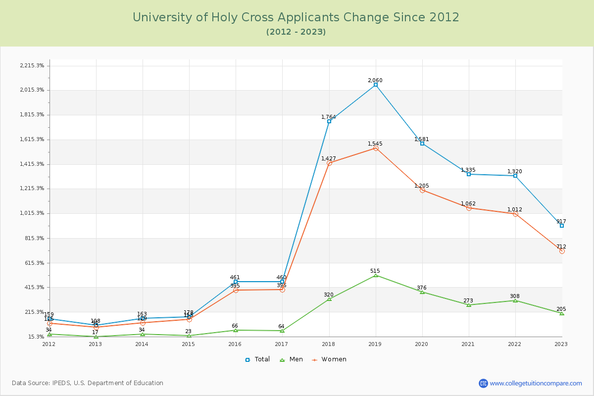 University of Holy Cross Number of Applicants Changes Chart