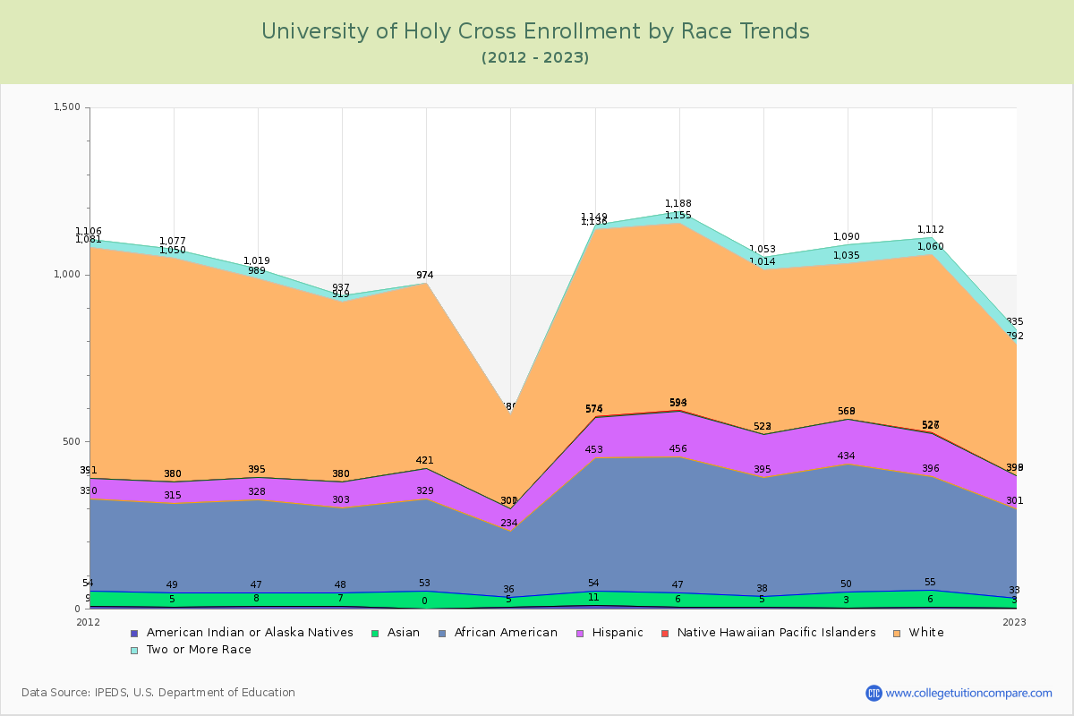 University of Holy Cross Enrollment by Race Trends Chart
