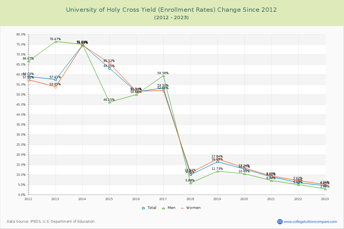 University of Holy Cross Yield (Enrollment Rate) Changes Chart