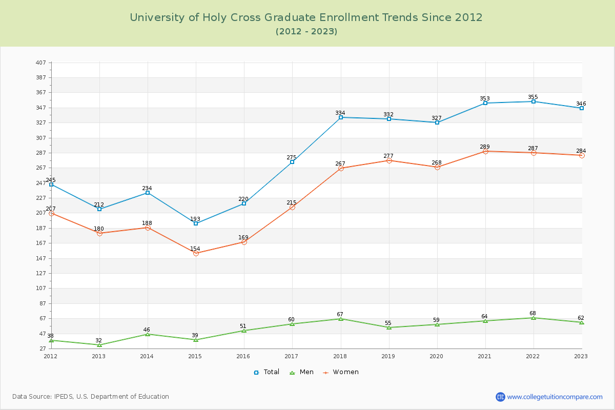 University of Holy Cross Graduate Enrollment Trends Chart