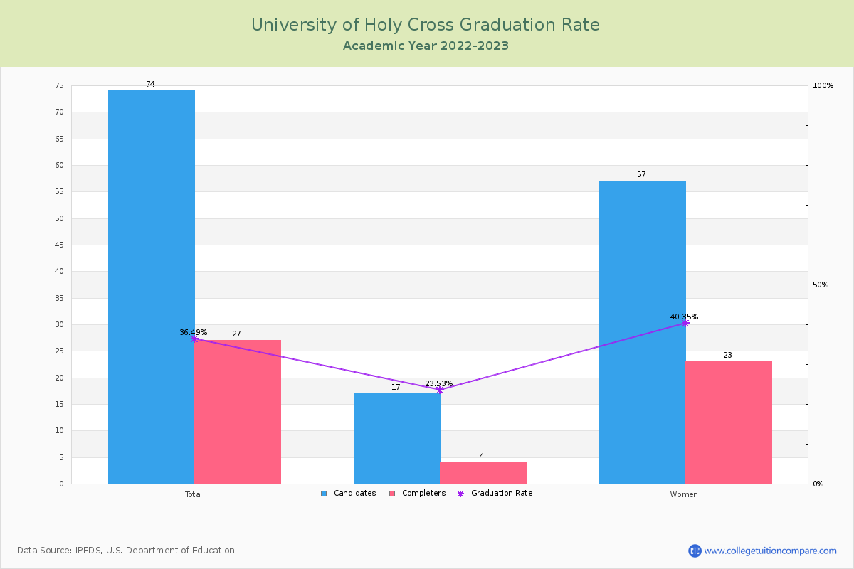 University of Holy Cross graduate rate