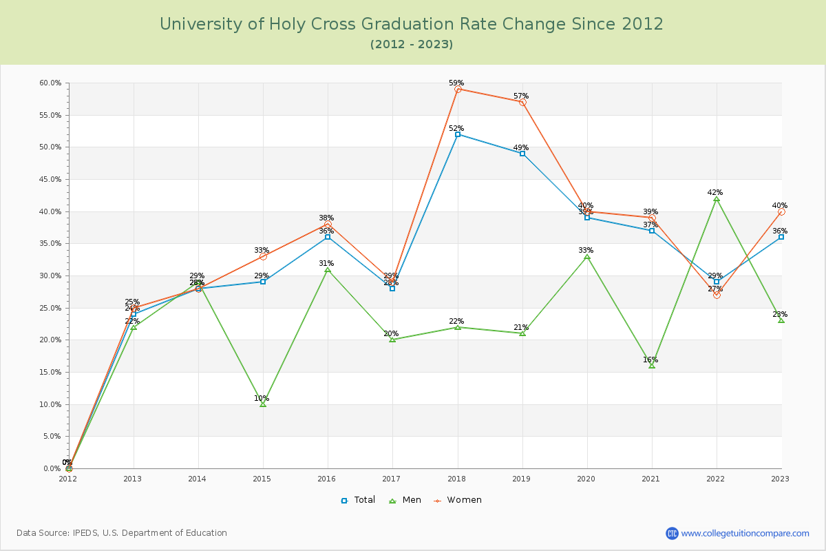 University of Holy Cross Graduation Rate Changes Chart
