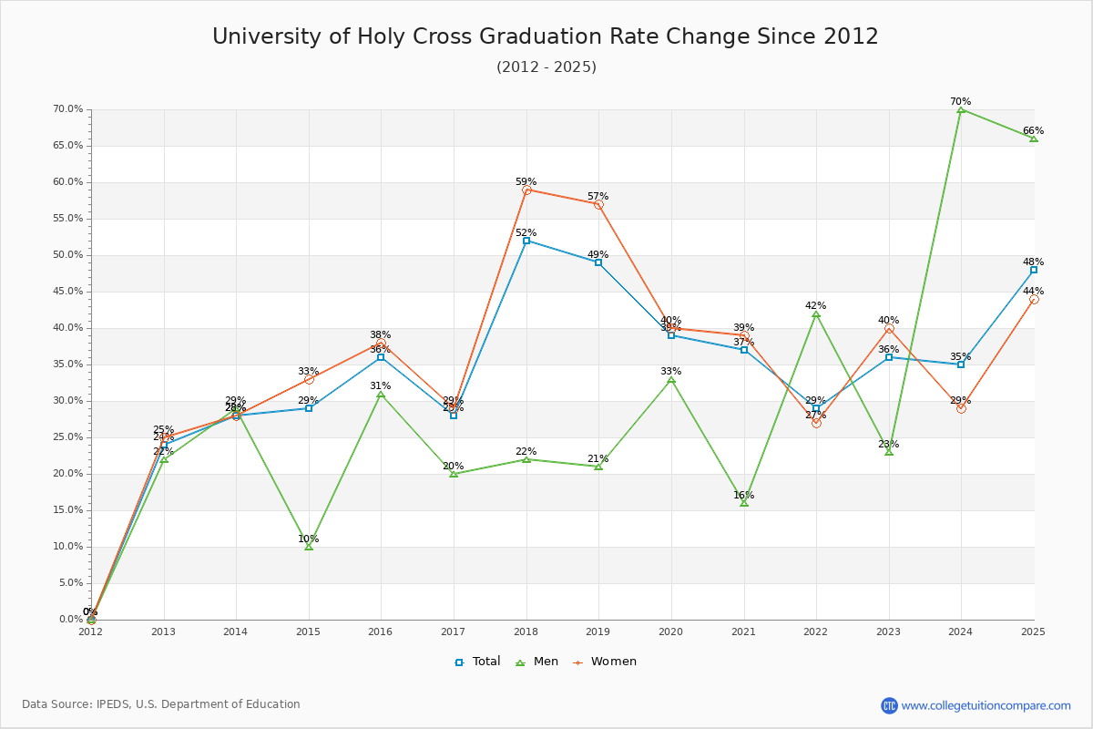 University of Holy Cross Graduation Rate Changes Chart