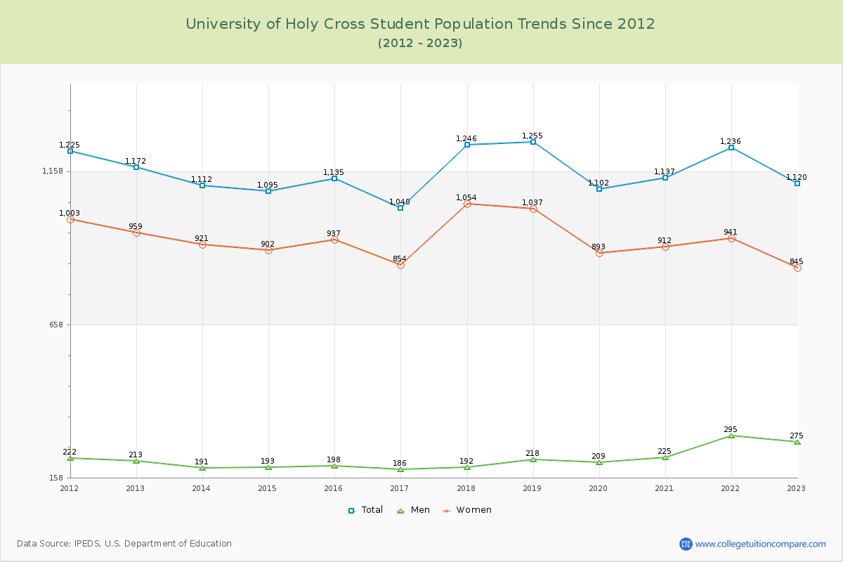 University of Holy Cross Enrollment Trends Chart