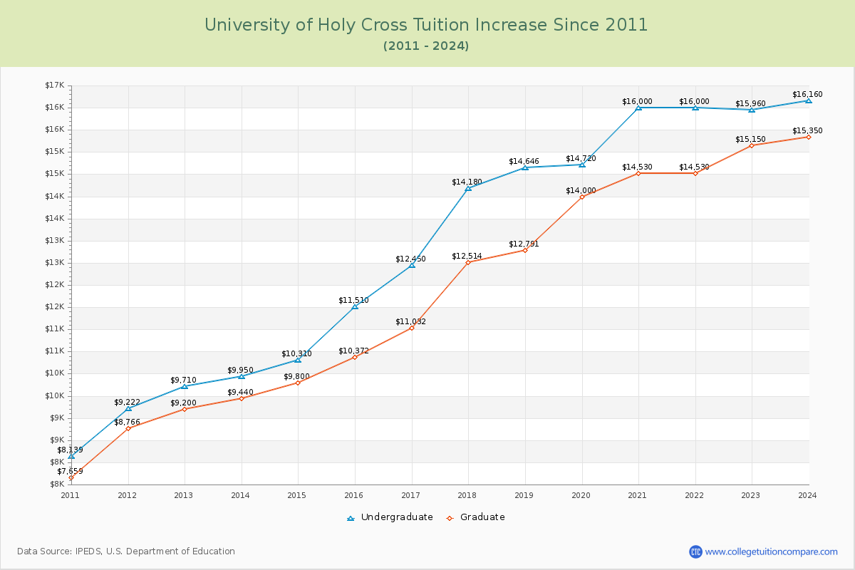 University of Holy Cross Tuition & Fees Changes Chart