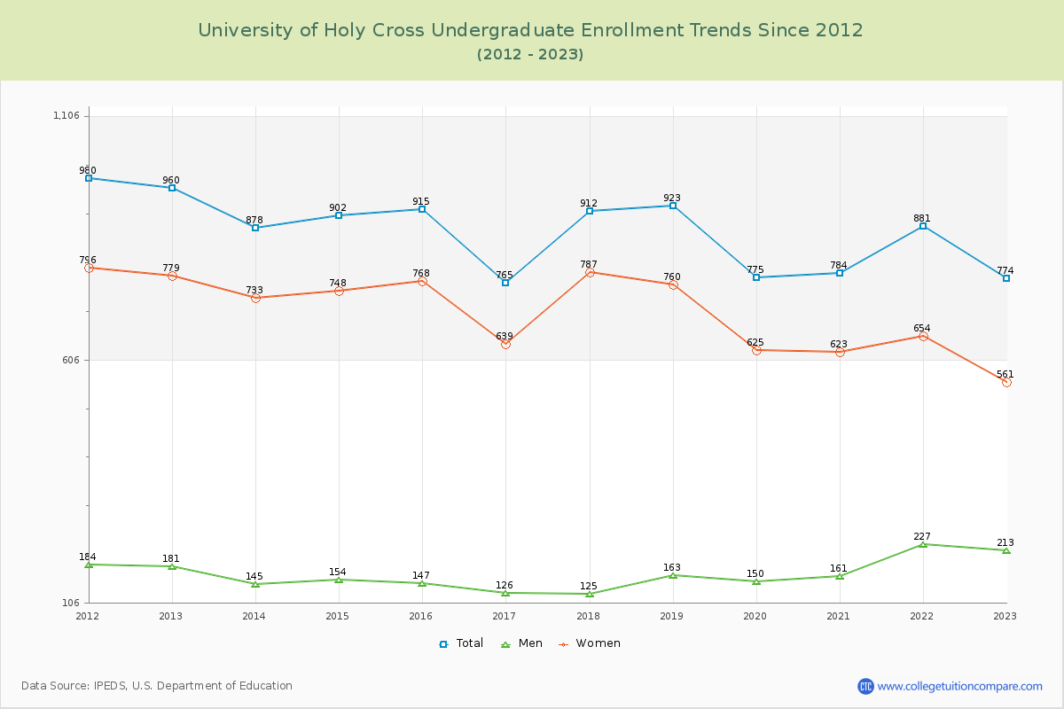 University of Holy Cross Undergraduate Enrollment Trends Chart
