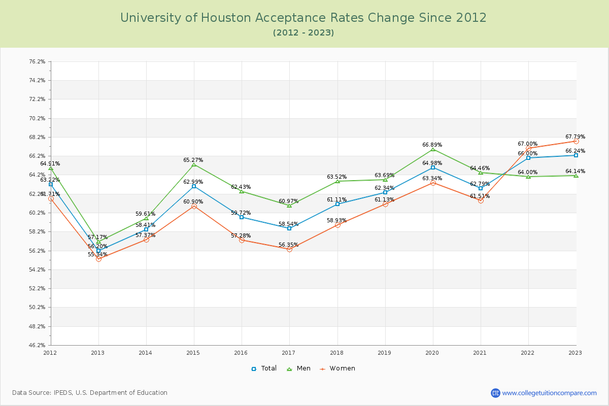 University of Houston Acceptance Rate Changes Chart