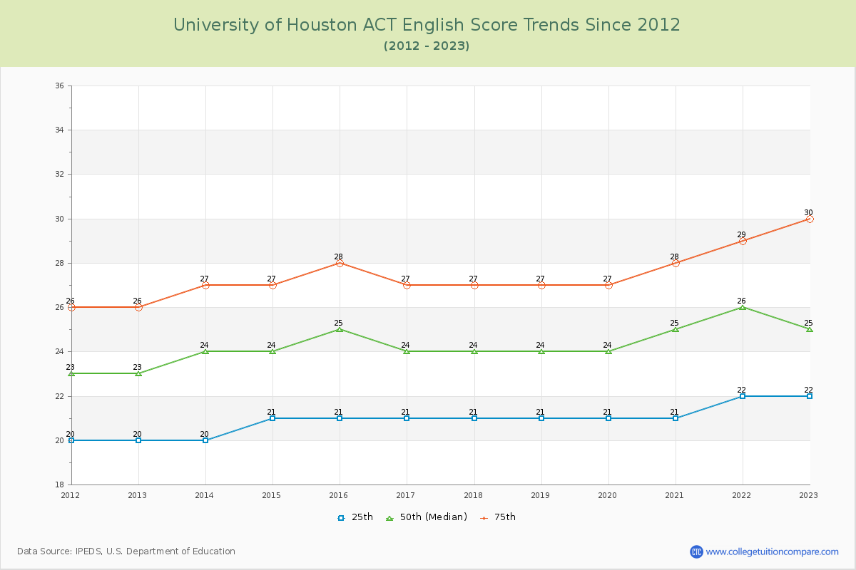 University of Houston ACT English Trends Chart