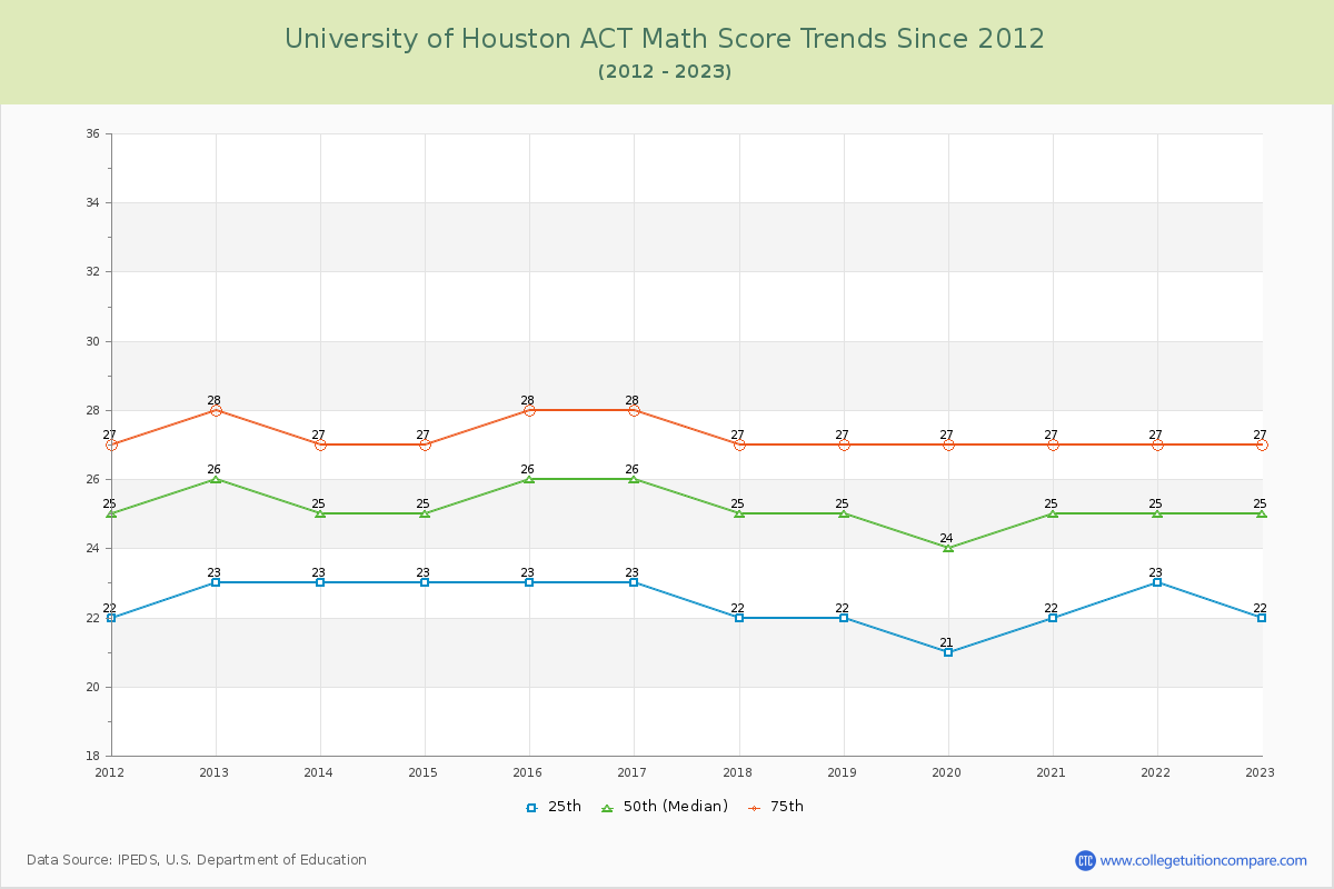 University of Houston ACT Math Score Trends Chart