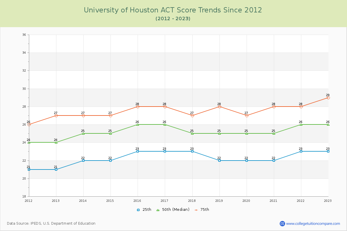 University of Houston ACT Score Trends Chart