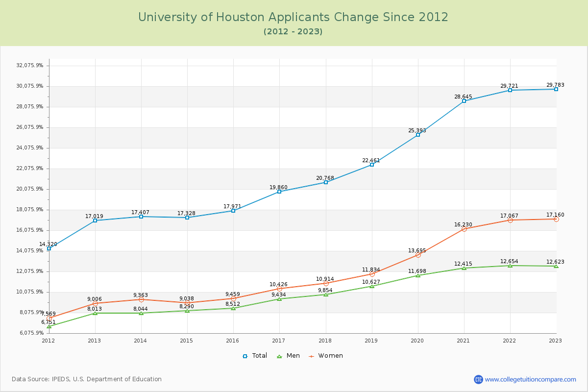 University of Houston Number of Applicants Changes Chart