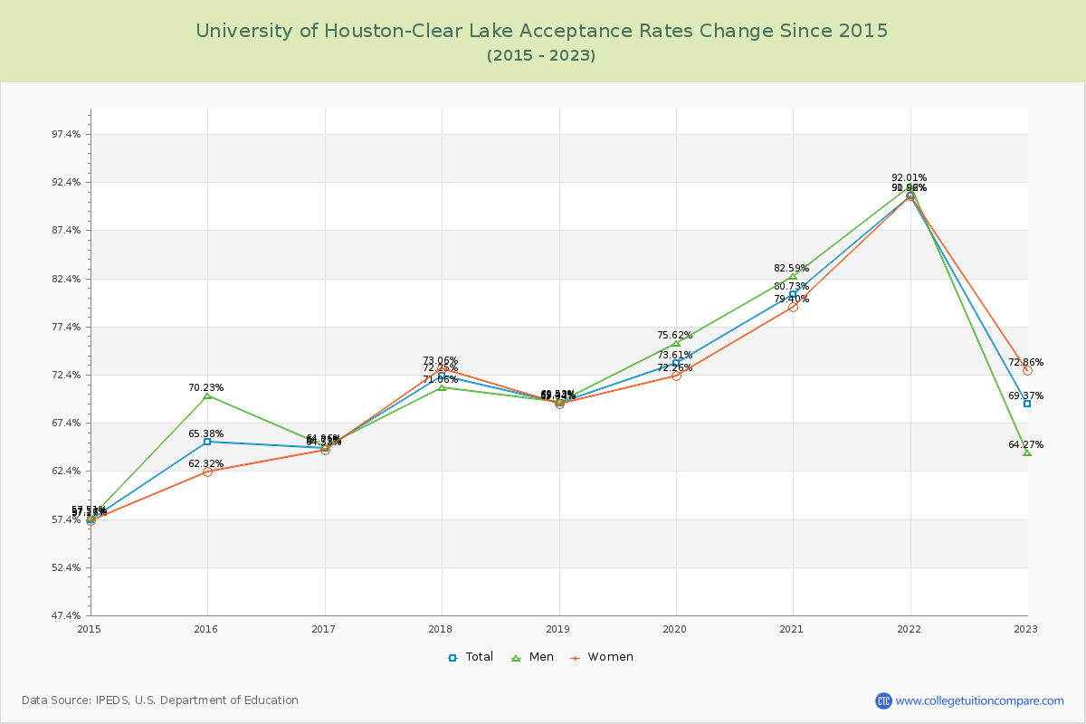 University of Houston-Clear Lake Acceptance Rate Changes Chart
