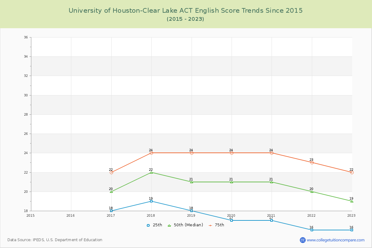 University of Houston-Clear Lake ACT English Trends Chart