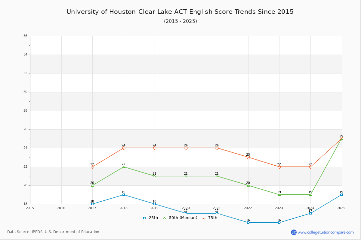 University of Houston-Clear Lake ACT English Trends Chart