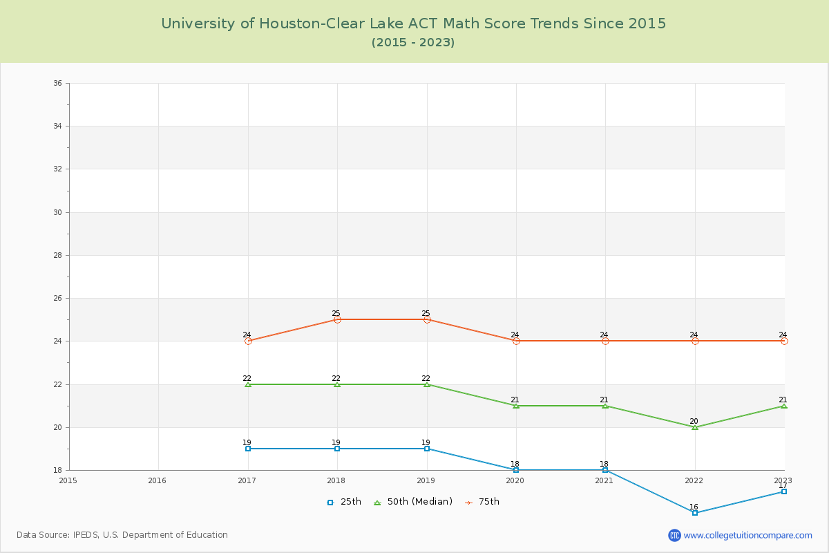 University of Houston-Clear Lake ACT Math Score Trends Chart
