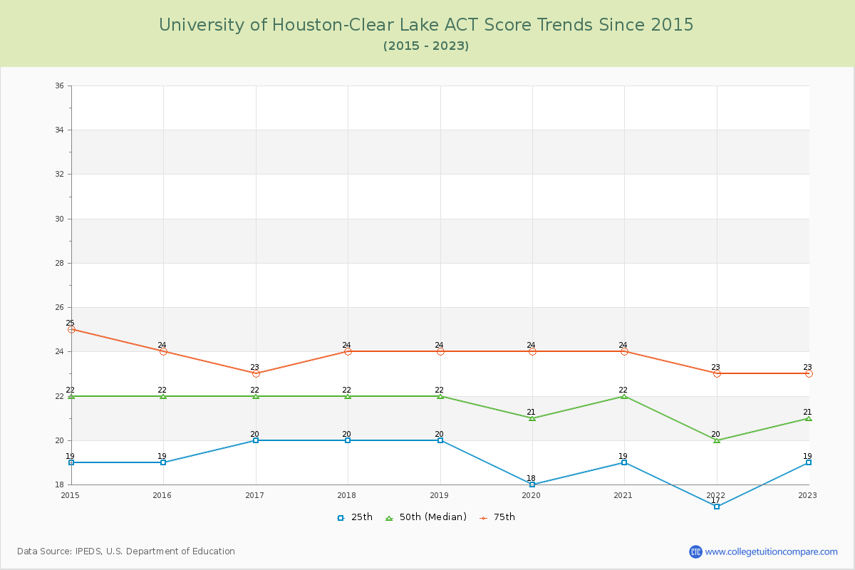 University of Houston-Clear Lake ACT Score Trends Chart