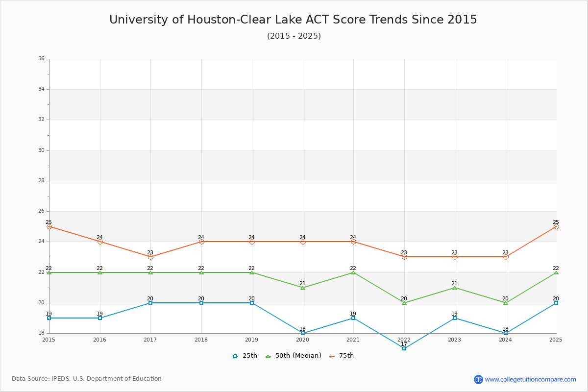 University of Houston-Clear Lake ACT Score Trends Chart