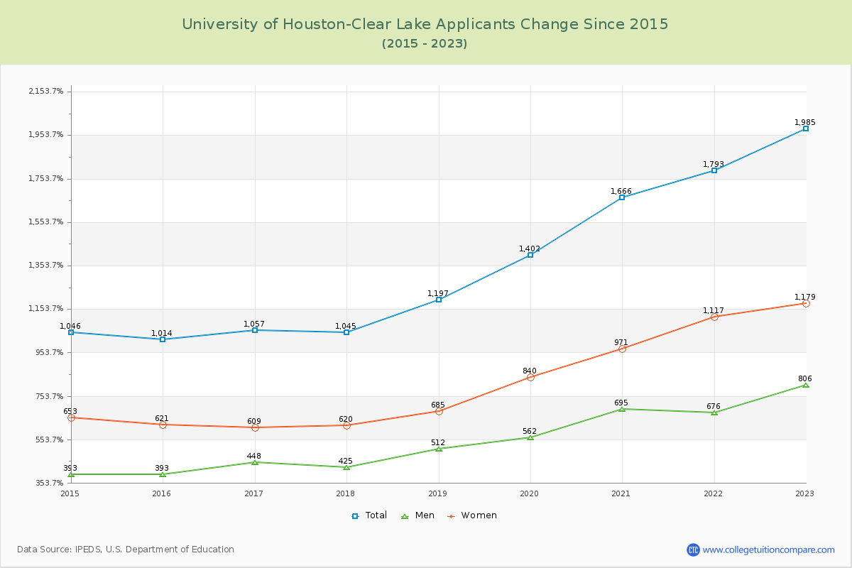 University of Houston-Clear Lake Number of Applicants Changes Chart