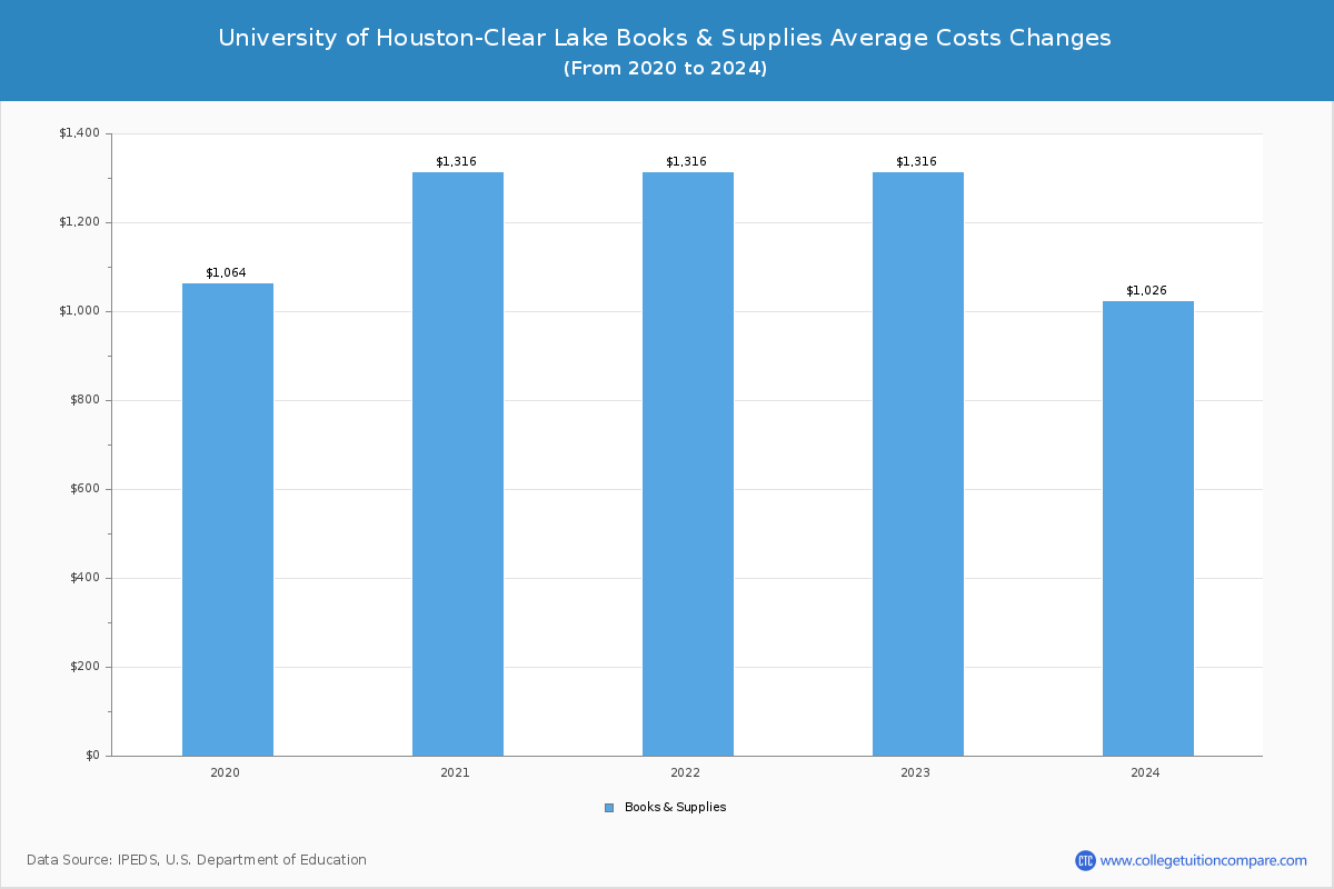 University of Houston-Clear Lake - Books and Supplies Costs