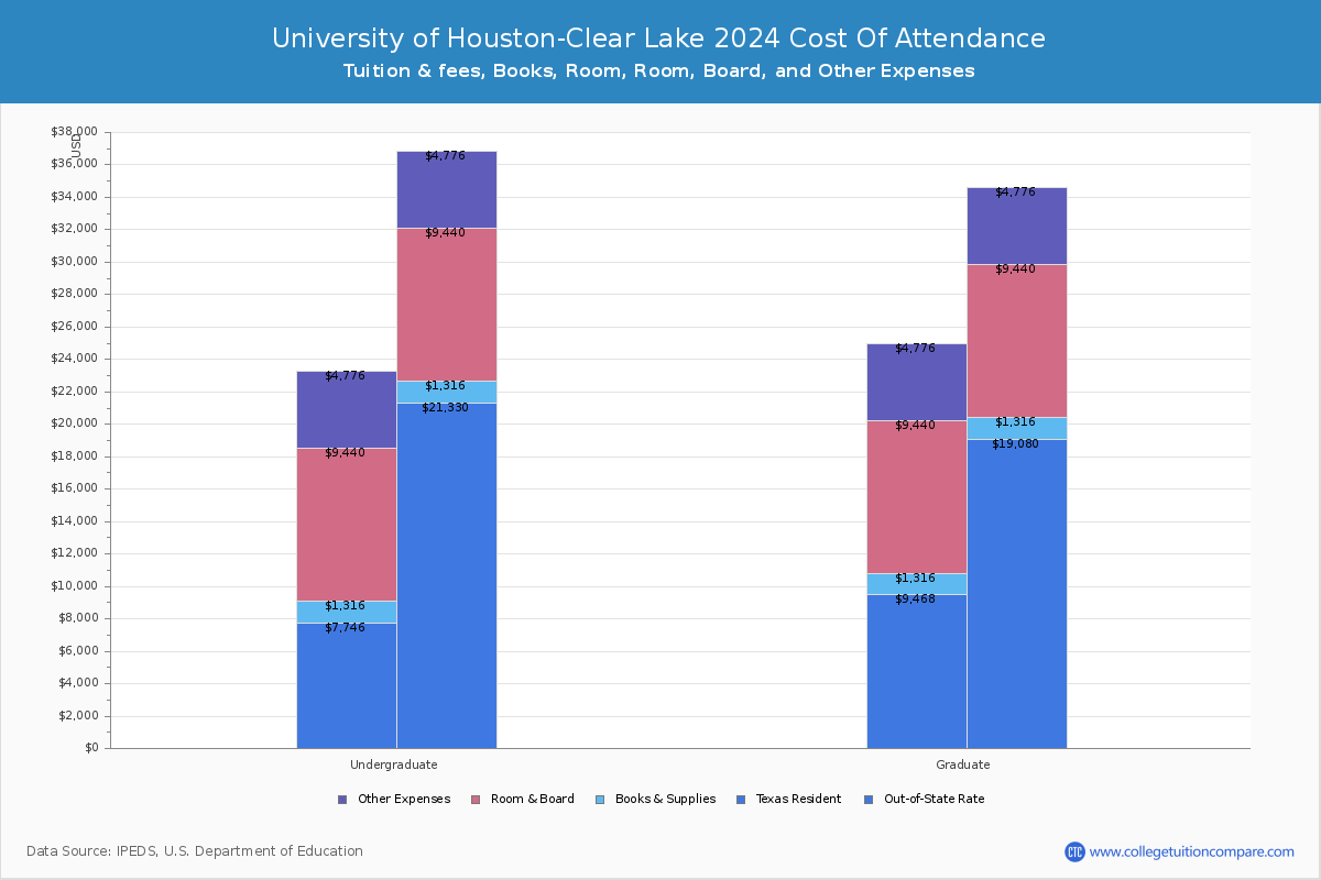University of Houston-Clear Lake - COA