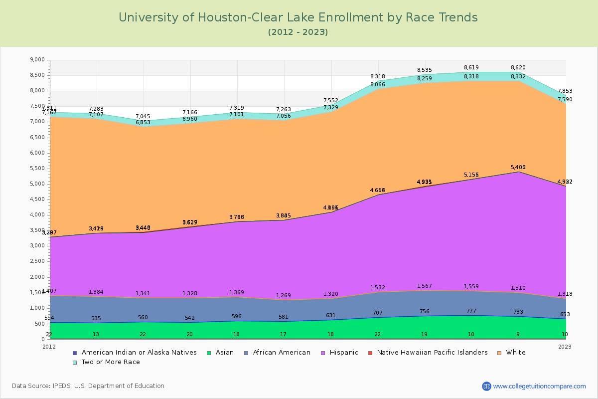 University of Houston-Clear Lake Enrollment by Race Trends Chart