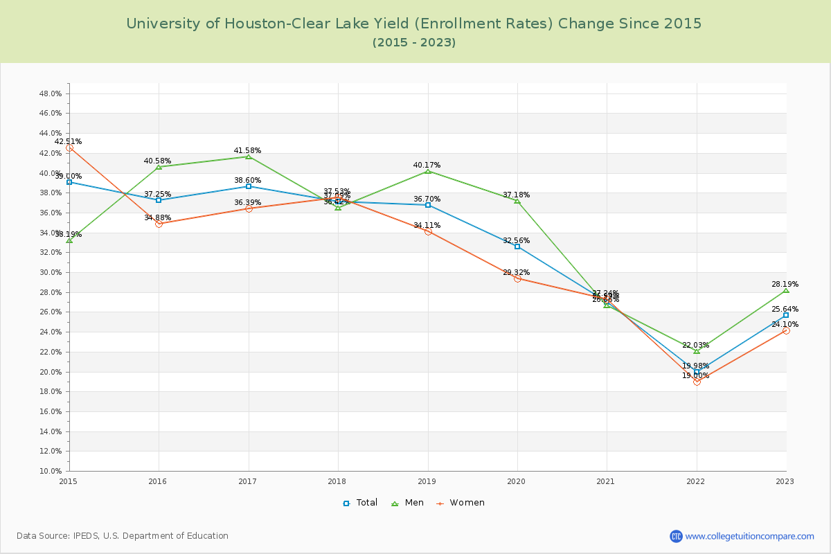University of Houston-Clear Lake Yield (Enrollment Rate) Changes Chart