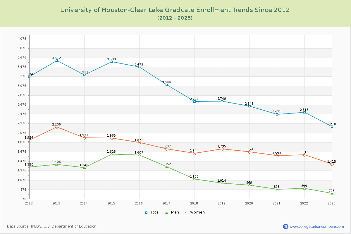 University of Houston-Clear Lake Graduate Enrollment Trends Chart