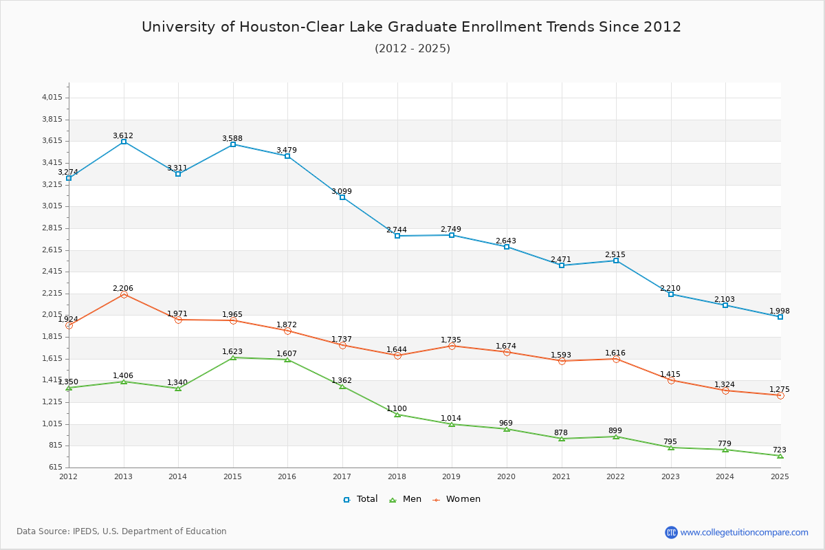 University of Houston-Clear Lake Graduate Enrollment Trends Chart
