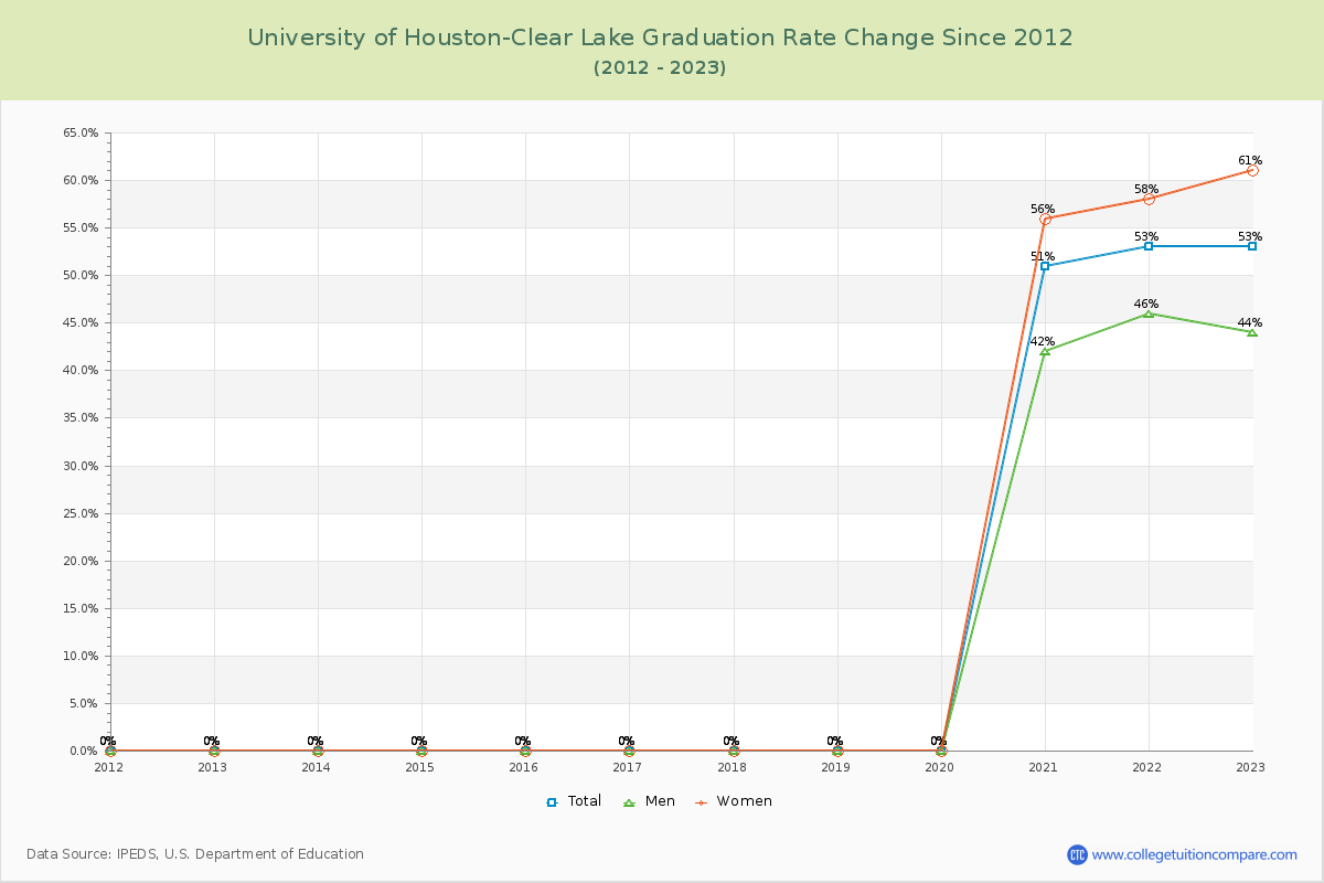 University of Houston-Clear Lake Graduation Rate Changes Chart