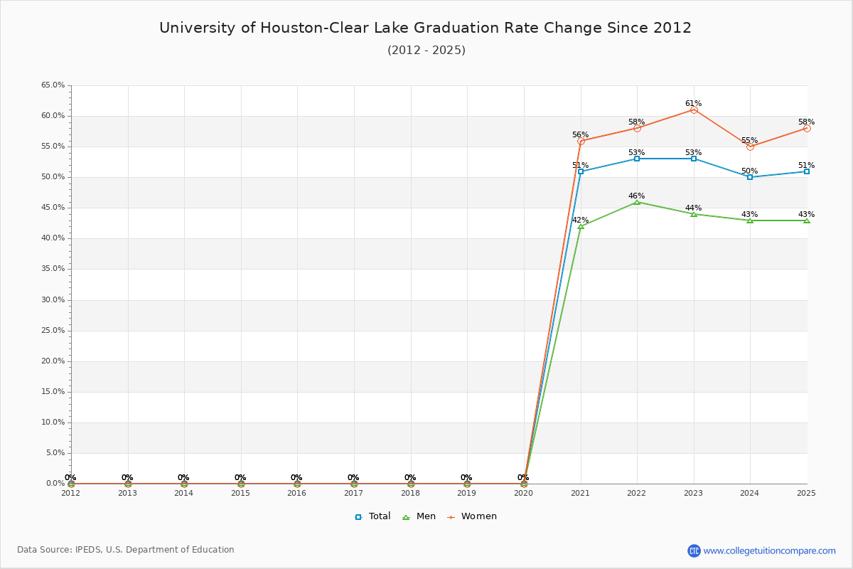 University of Houston-Clear Lake Graduation Rate Changes Chart
