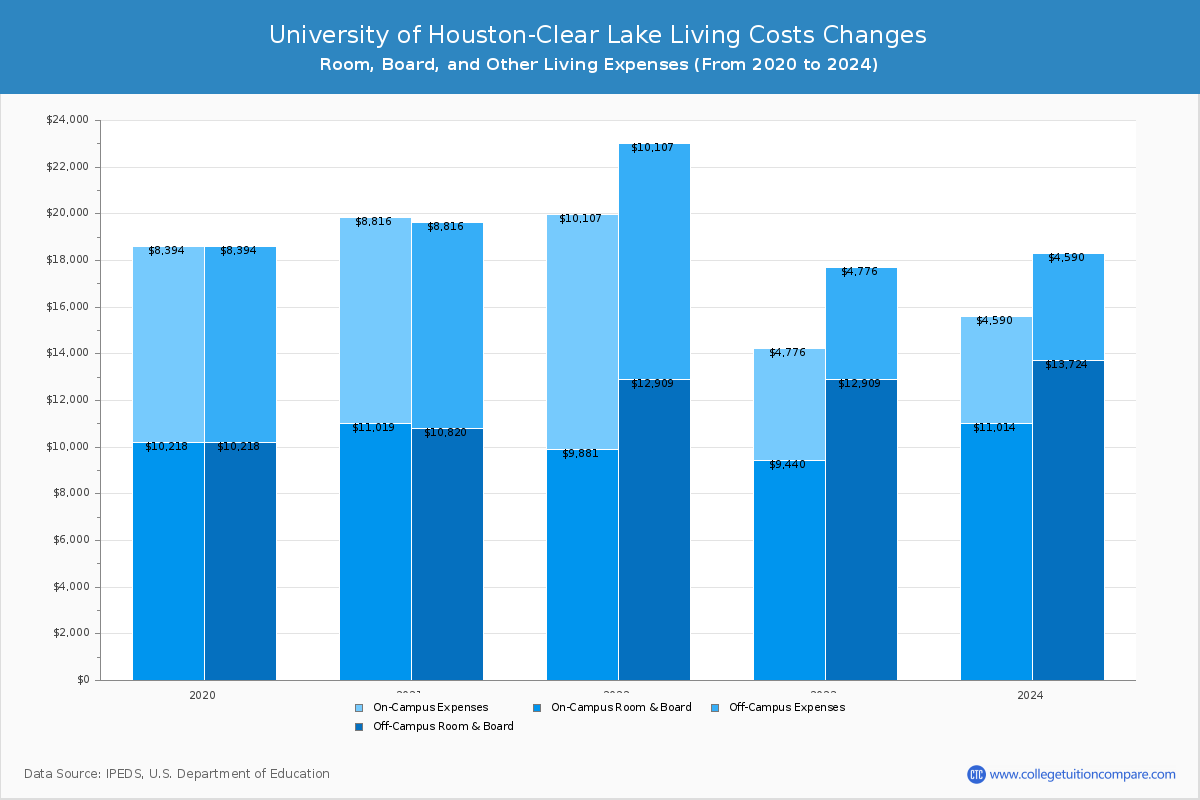 University of Houston-Clear Lake - Room and Board Coost Chart
