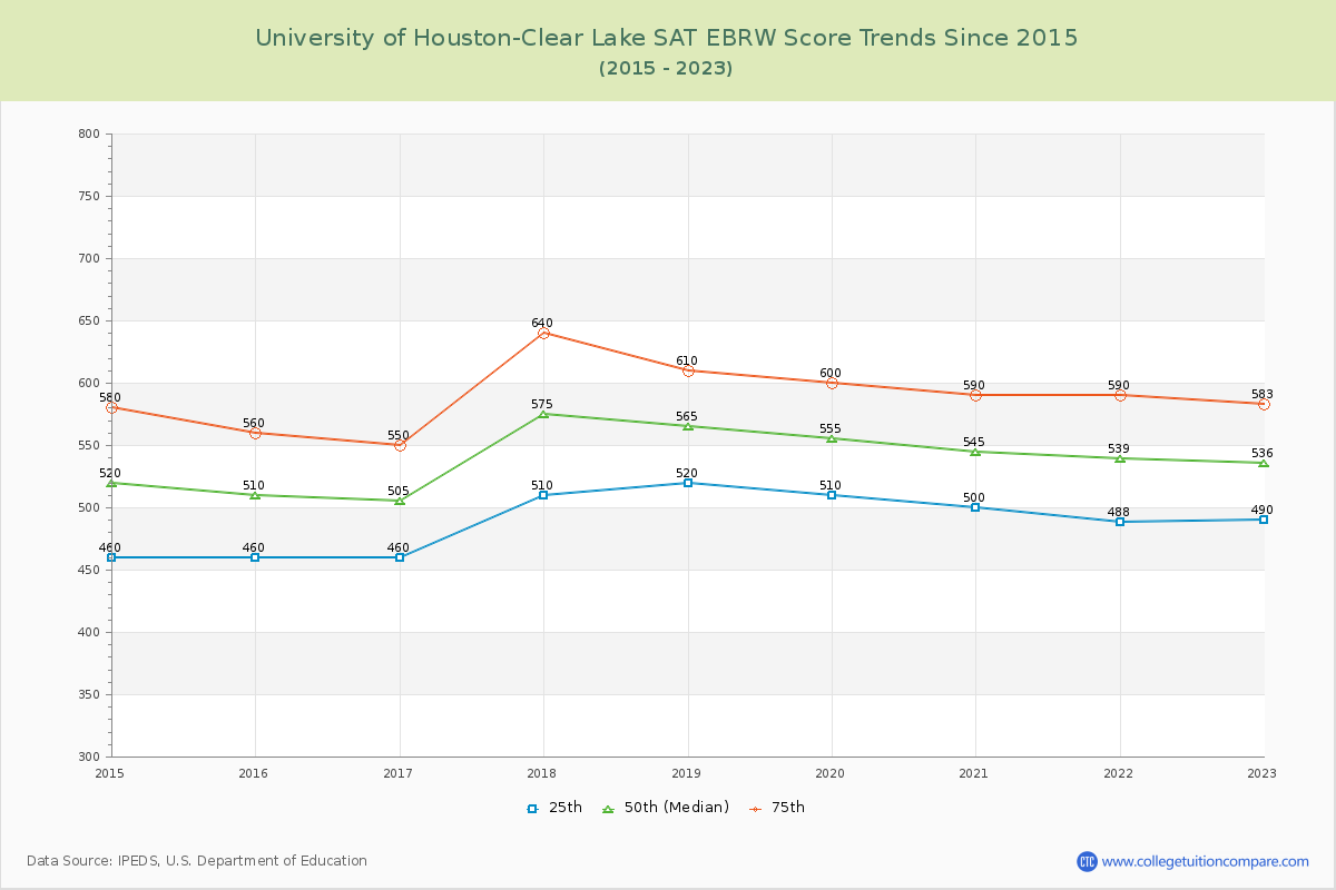 University of Houston-Clear Lake SAT EBRW (Evidence-Based Reading and Writing) Trends Chart