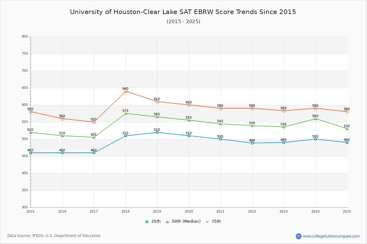 University of Houston-Clear Lake SAT EBRW (Evidence-Based Reading and Writing) Trends Chart