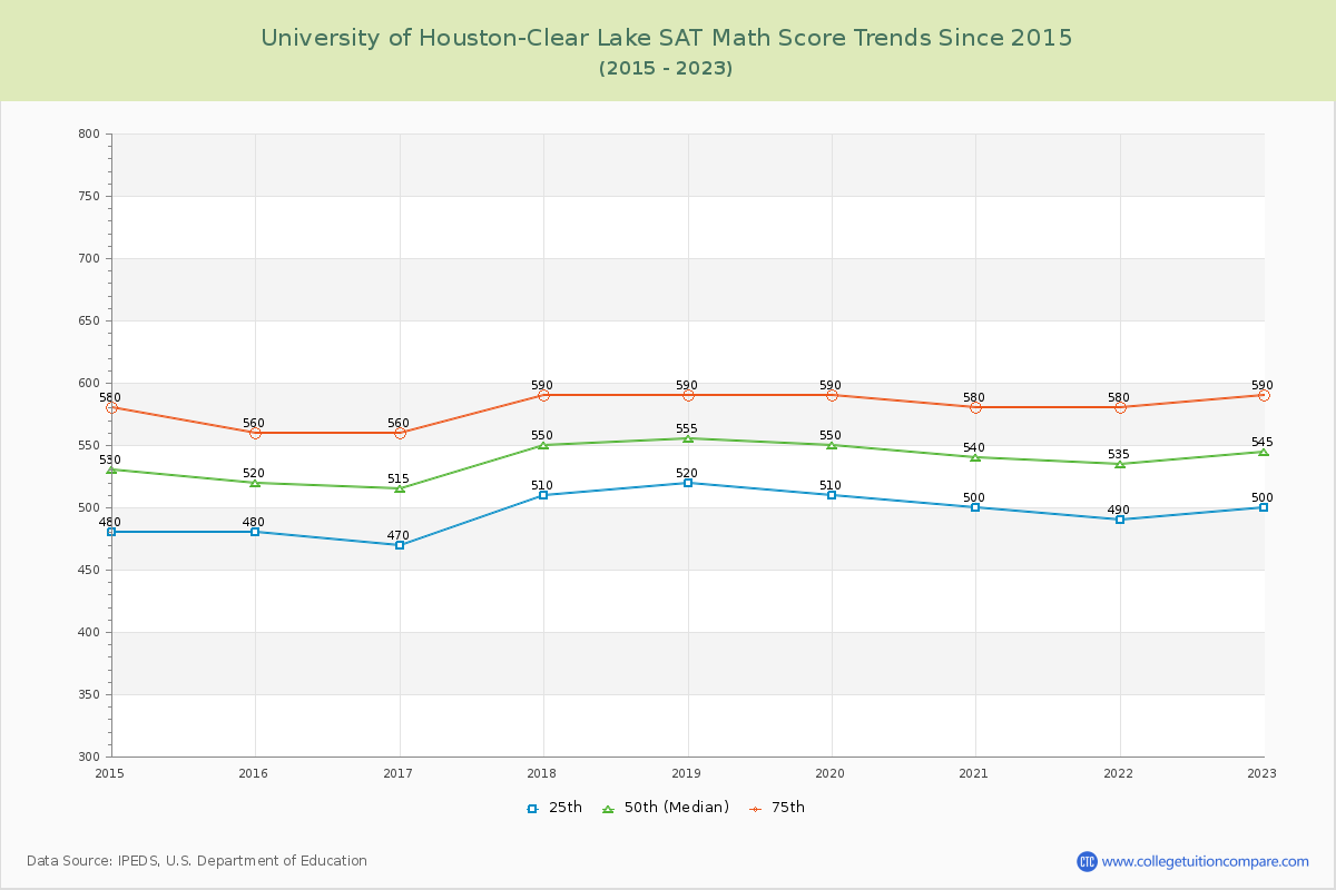 University of Houston-Clear Lake SAT Math Score Trends Chart