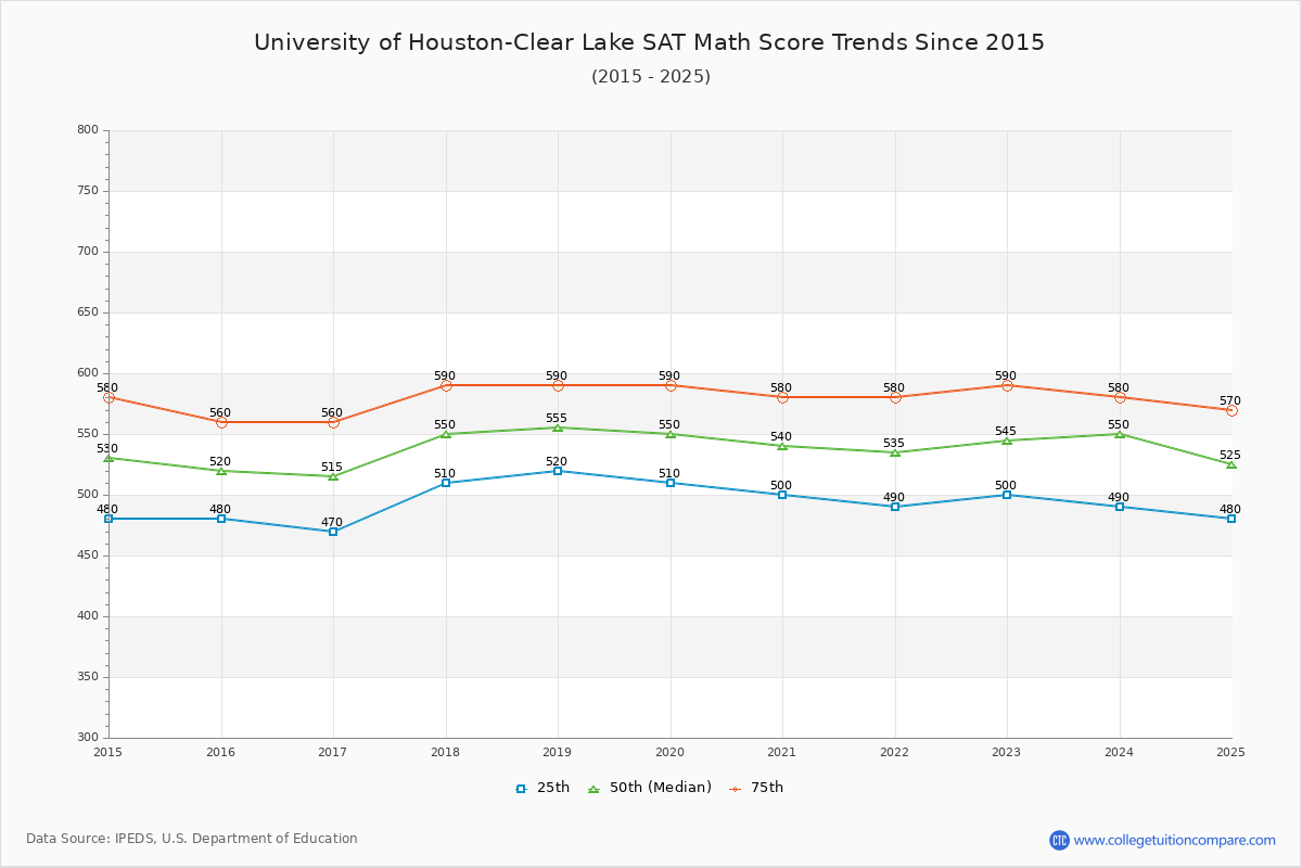 University of Houston-Clear Lake SAT Math Score Trends Chart