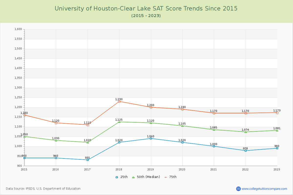 University of Houston-Clear Lake SAT Score Trends Chart
