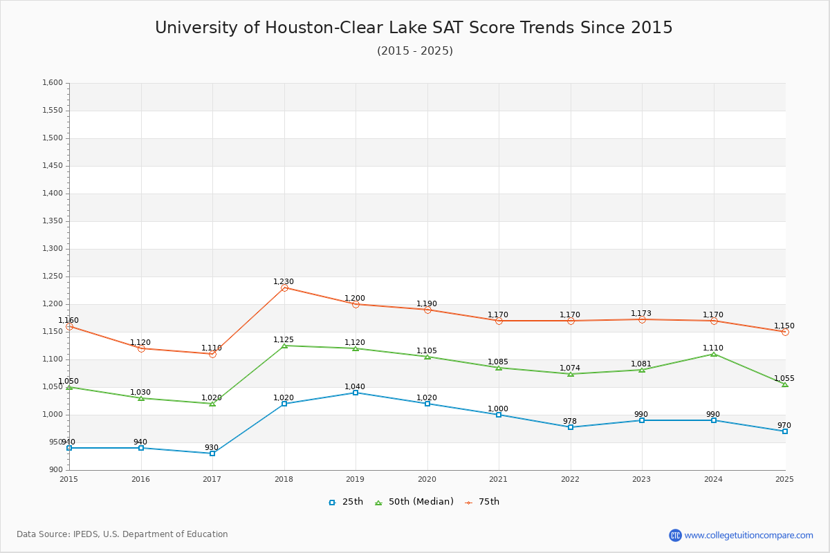 University of Houston-Clear Lake SAT Score Trends Chart