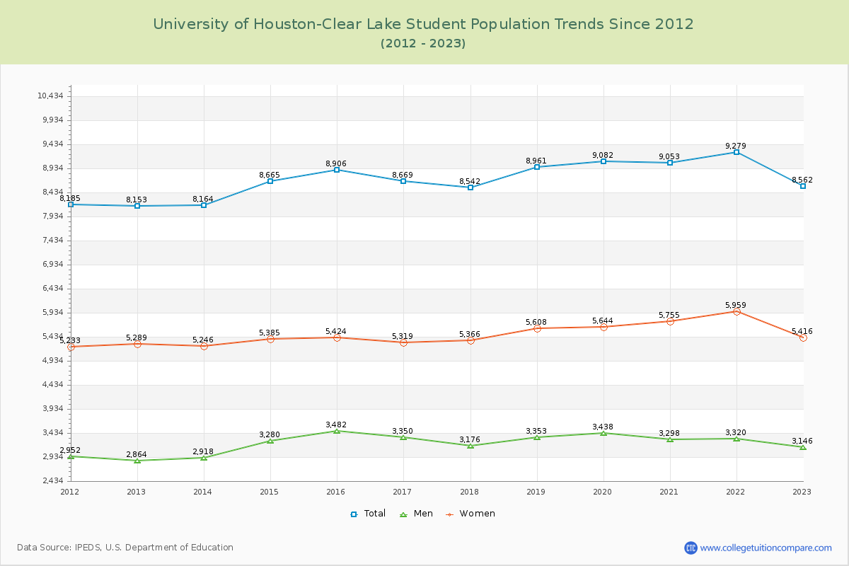 University of Houston-Clear Lake Enrollment Trends Chart