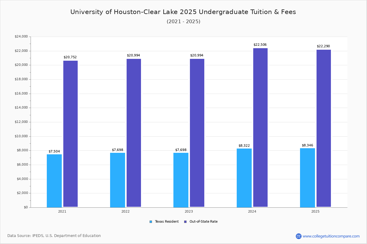 UHCL Tuition & Fees, Net Price