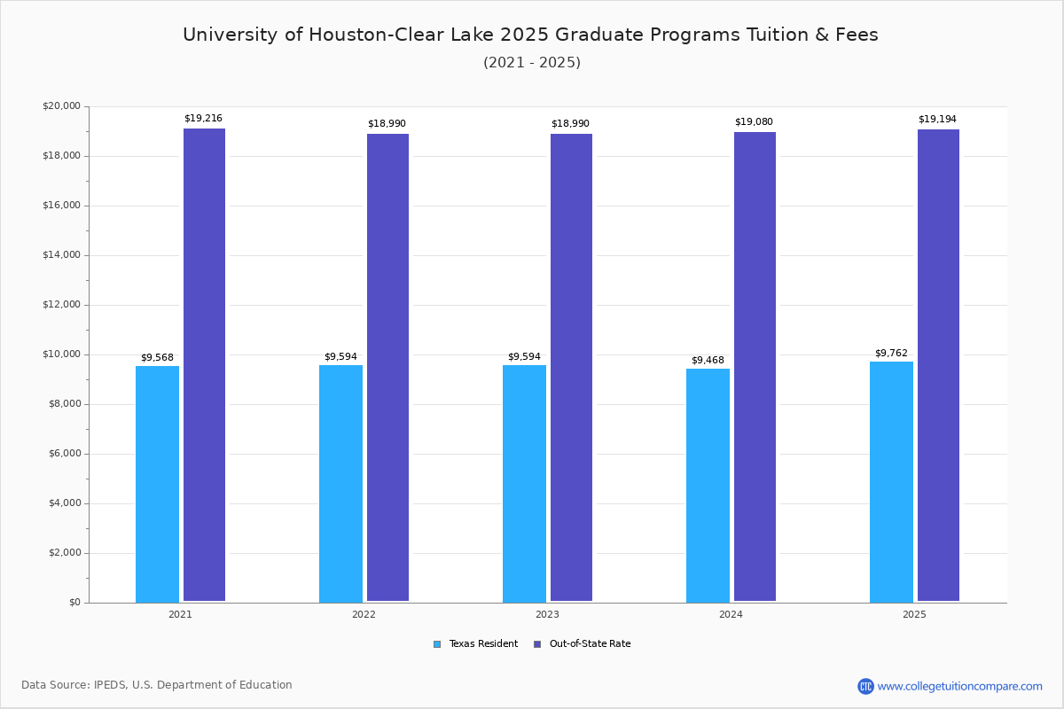 UHCL Tuition & Fees, Net Price