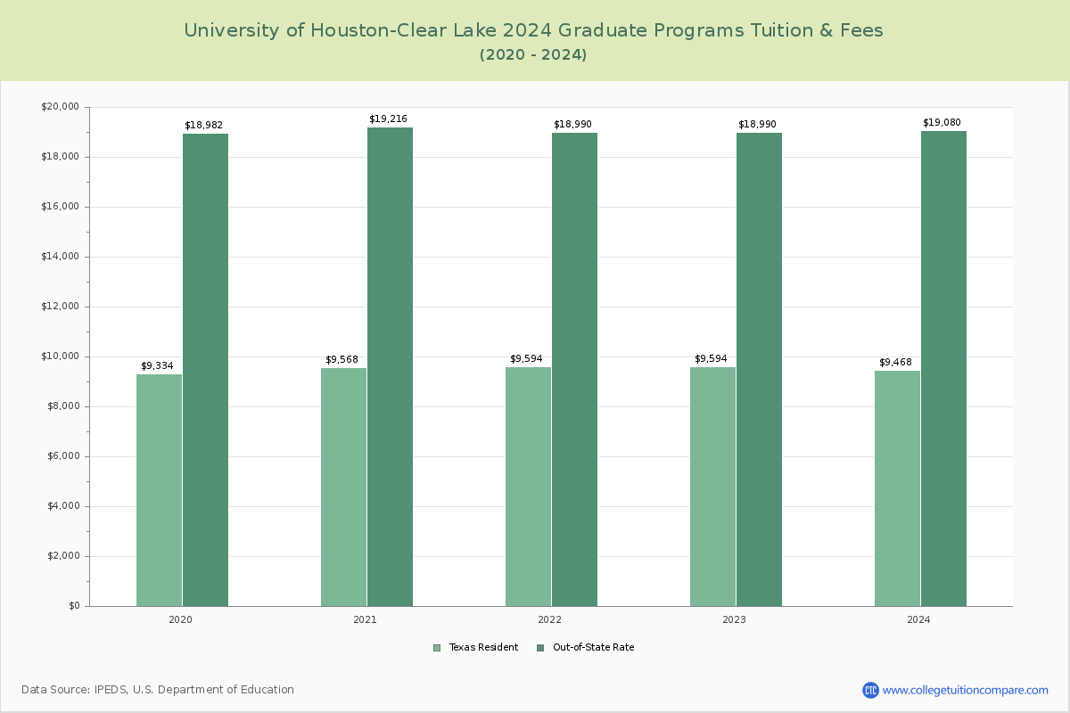 University of Houston-Clear Lake - Graduate Tuition Chart