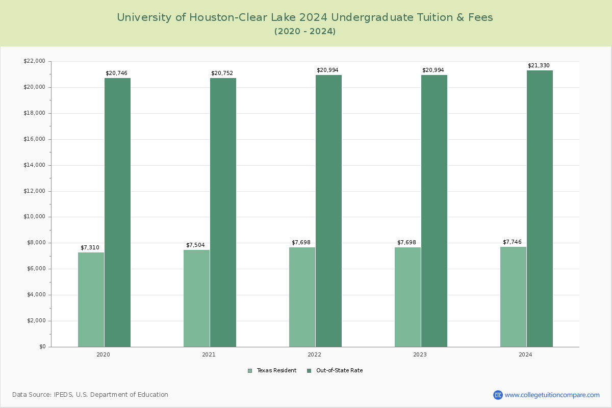 University of Houston-Clear Lake - Undergraduate Tuition Chart