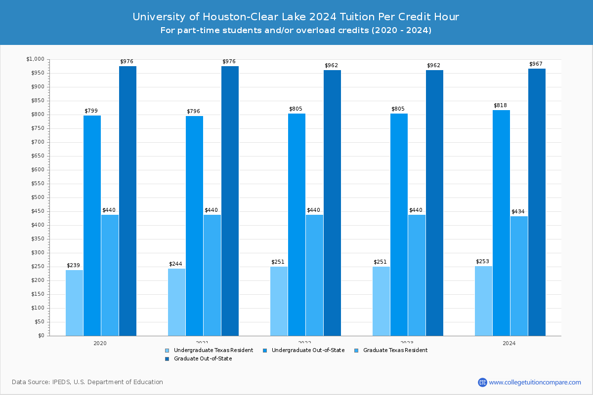 University of Houston-Clear Lake - Tuition per Credit Hour