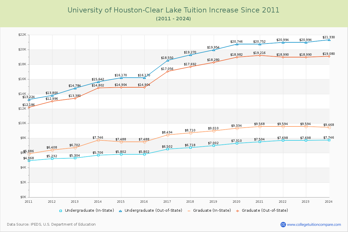 University of Houston-Clear Lake Tuition & Fees Changes Chart