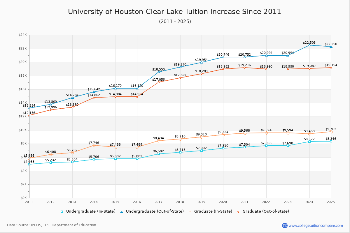 University of Houston-Clear Lake Tuition & Fees Changes Chart