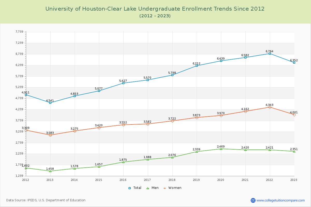 University of Houston-Clear Lake Undergraduate Enrollment Trends Chart