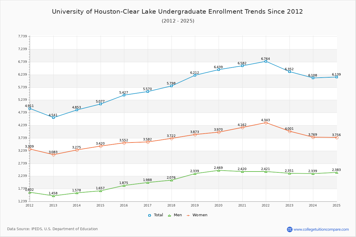 University of Houston-Clear Lake Undergraduate Enrollment Trends Chart