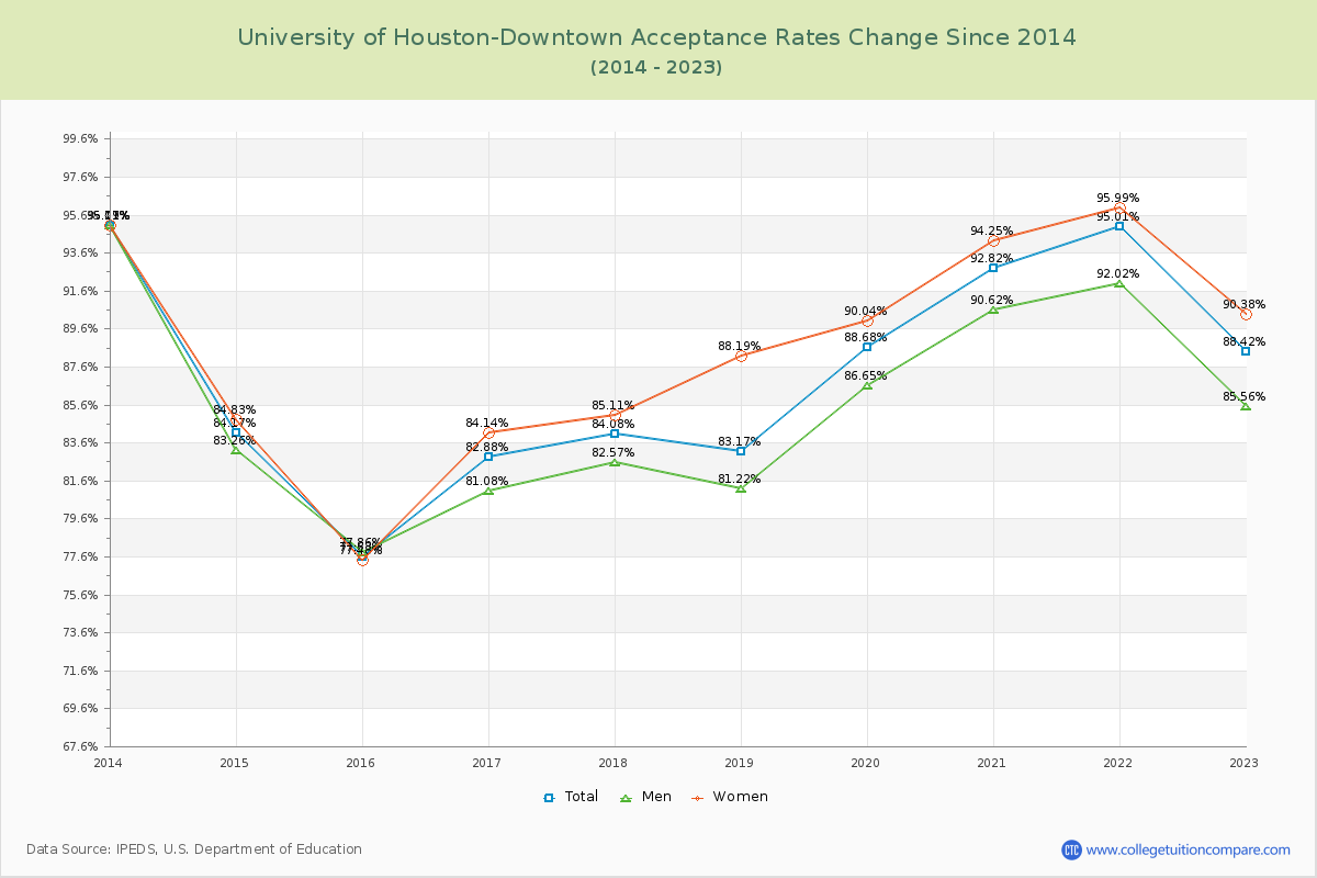 University of Houston-Downtown Acceptance Rate Changes Chart