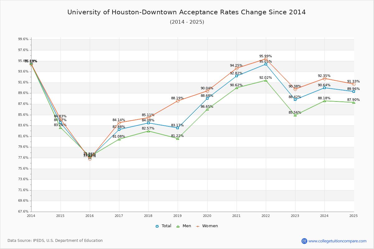 University of Houston-Downtown Acceptance Rate Trends Over Time - Historical Admission Rate Data Visualization Chart
